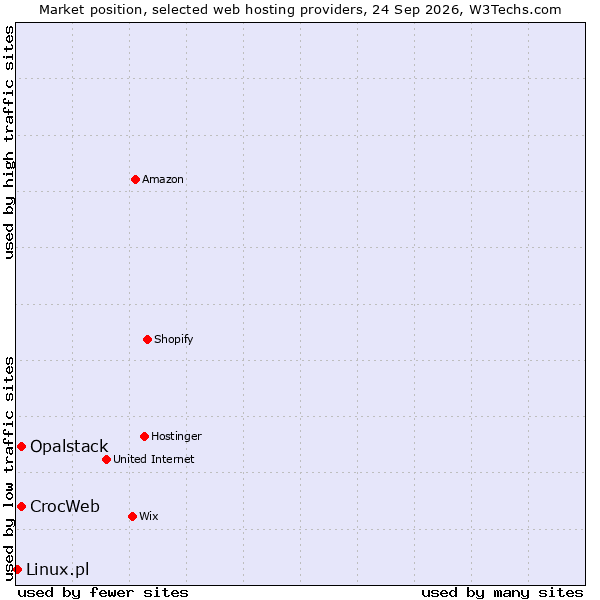 Market position of CrocWeb vs. Opalstack vs. Linux.pl