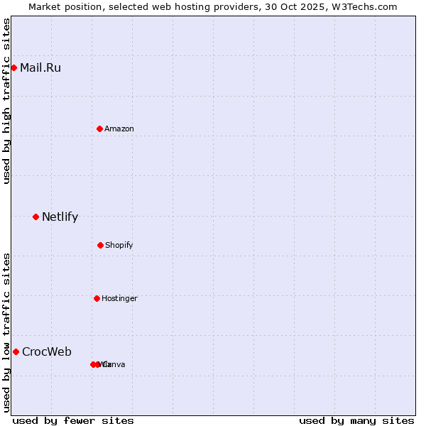 Market position of Netlify vs. CrocWeb vs. Mail.Ru