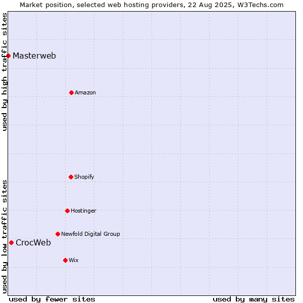 Market position of CrocWeb vs. Masterweb
