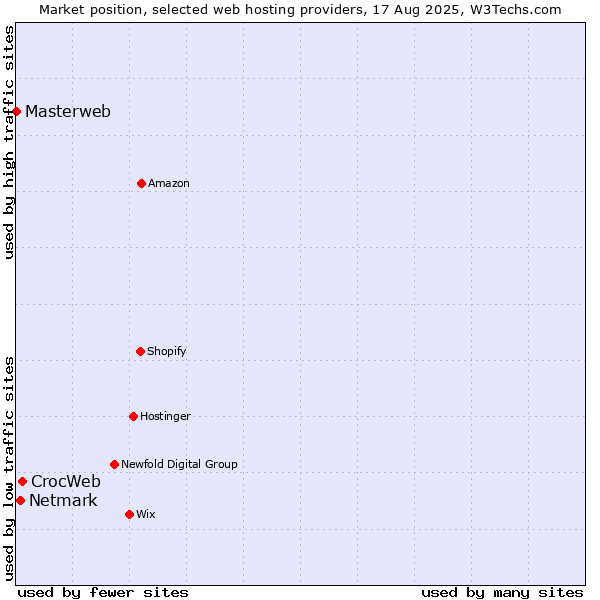 Market position of CrocWeb vs. Netmark vs. Masterweb