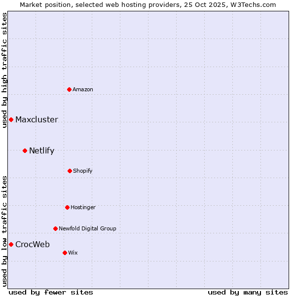 Market position of Netlify vs. CrocWeb vs. Maxcluster
