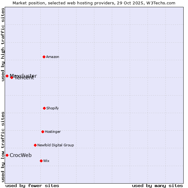 Market position of Tencent vs. CrocWeb vs. Maxcluster