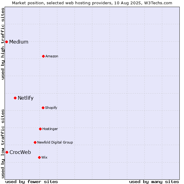 Market position of Netlify vs. CrocWeb vs. Medium