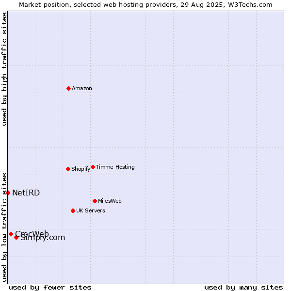 Market position of Simply.com vs. CrocWeb vs. NetIRD