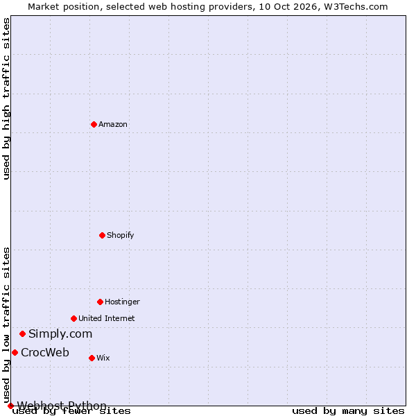 Market position of Simply.com vs. CrocWeb vs. Webhost Python