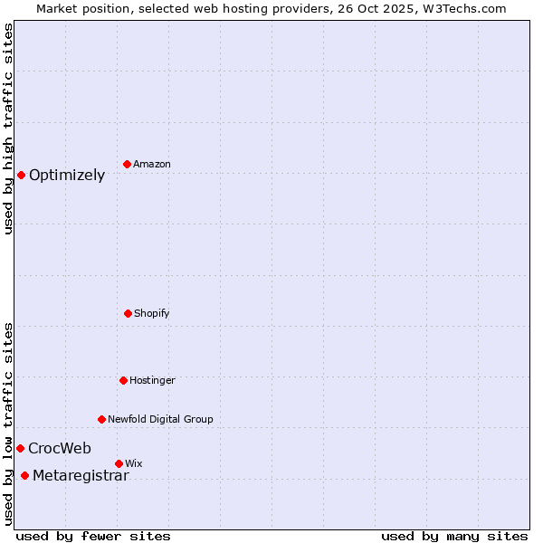 Market position of Metaregistrar vs. Optimizely vs. CrocWeb