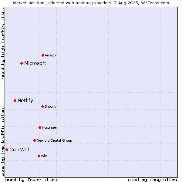 Market position of Microsoft vs. Netlify vs. CrocWeb