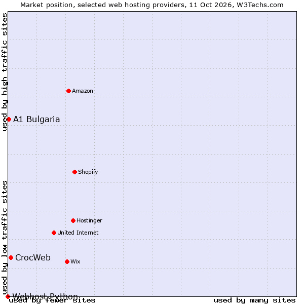 Market position of CrocWeb vs. A1 Bulgaria vs. Webhost Python