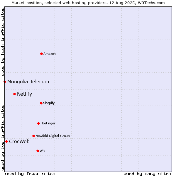 Market position of Netlify vs. CrocWeb vs. Mongolia Telecom