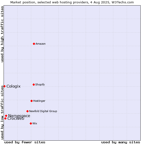 Market position of Namespace vs. CrocWeb vs. Cologix