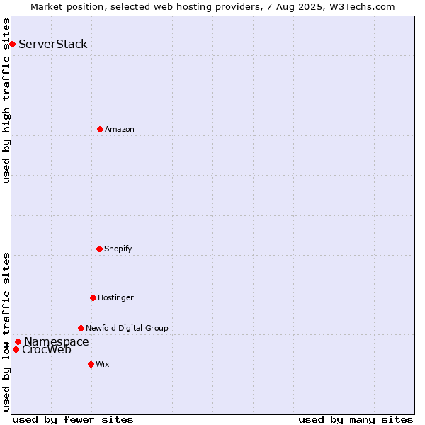 Market position of Namespace vs. CrocWeb vs. ServerStack