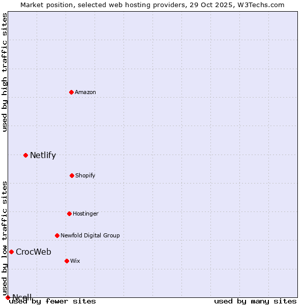 Market position of Netlify vs. CrocWeb vs. Ncell