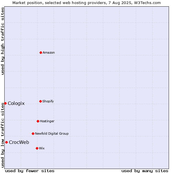 Market position of CrocWeb vs. Cologix