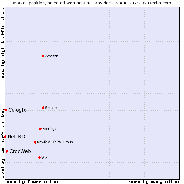 Market position of CrocWeb vs. Cologix vs. NetIRD