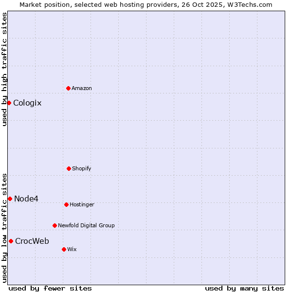 Market position of CrocWeb vs. Node4 vs. Cologix