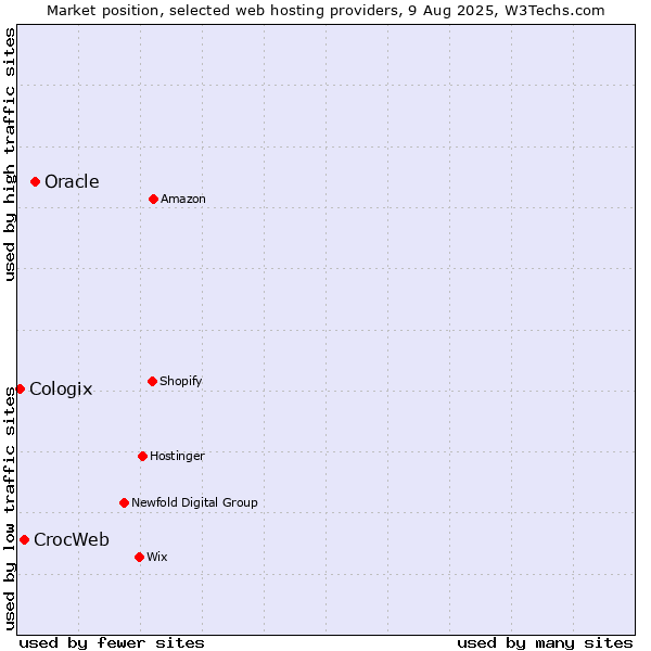 Market position of Oracle vs. CrocWeb vs. Cologix