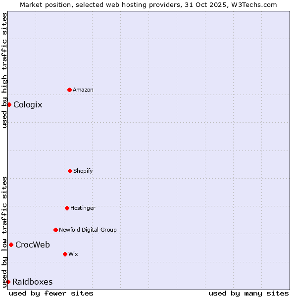 Market position of CrocWeb vs. Cologix vs. Raidboxes