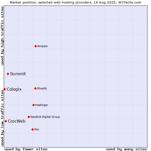 Market position of Summit vs. CrocWeb vs. Cologix