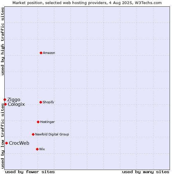 Market position of CrocWeb vs. Cologix vs. Ziggo