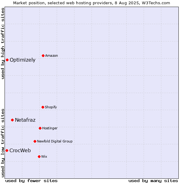 Market position of Netafraz vs. Optimizely vs. CrocWeb