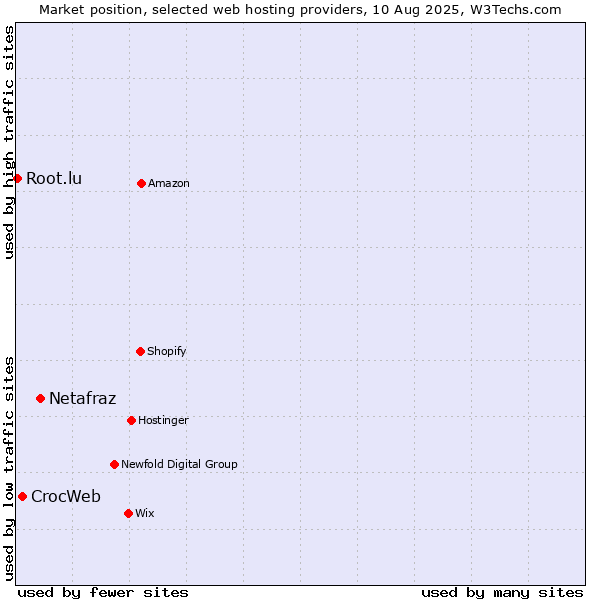 Market position of Netafraz vs. CrocWeb vs. Root.lu