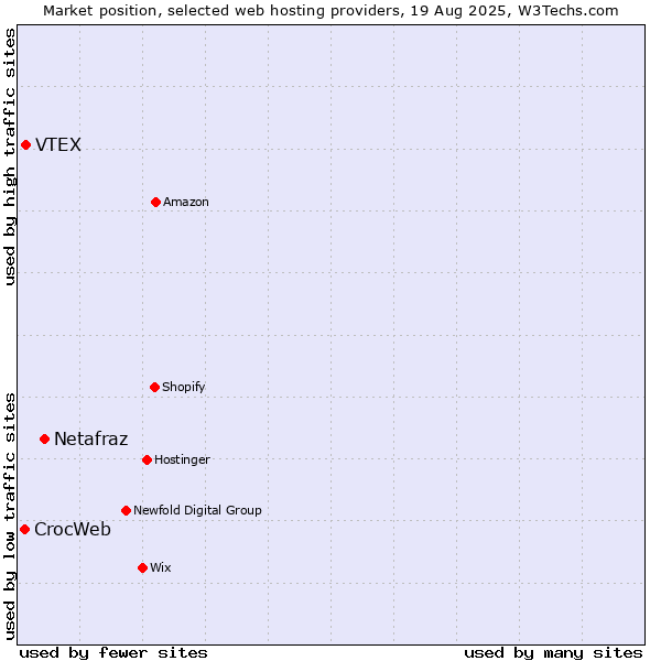 Market position of Netafraz vs. VTEX vs. CrocWeb