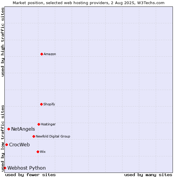 Market position of NetAngels vs. CrocWeb vs. Webhost Python