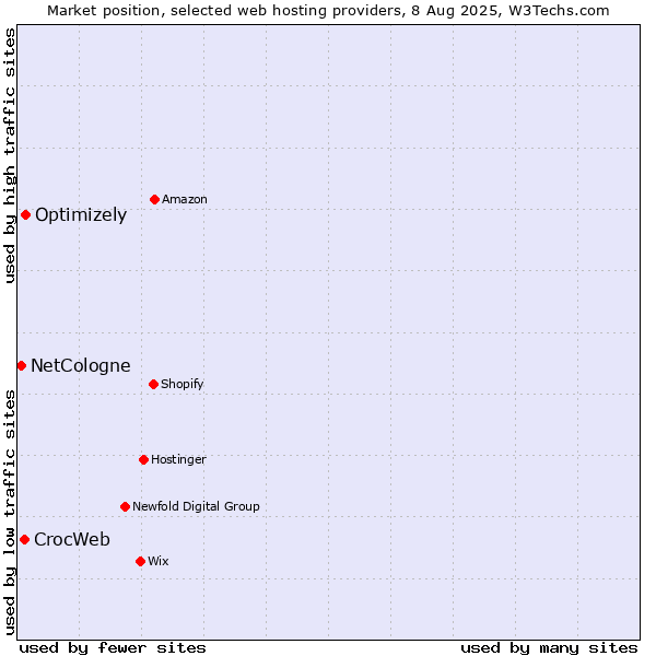 Market position of Optimizely vs. CrocWeb vs. NetCologne