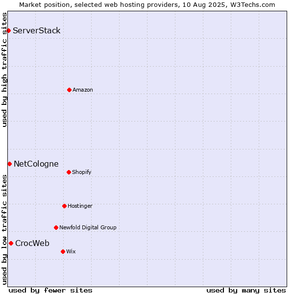 Market position of CrocWeb vs. NetCologne vs. ServerStack
