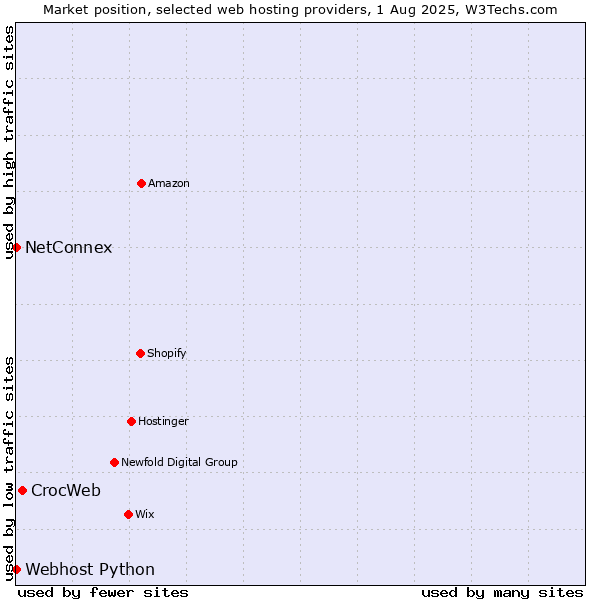 Market position of CrocWeb vs. NetConnex vs. Webhost Python