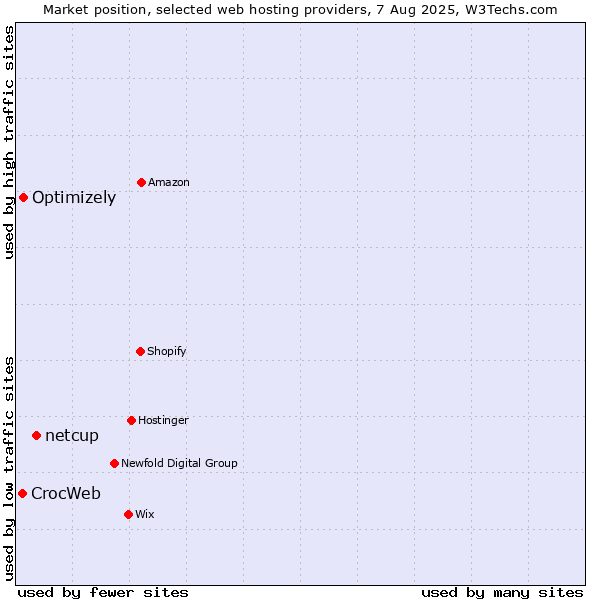 Market position of netcup vs. Optimizely vs. CrocWeb