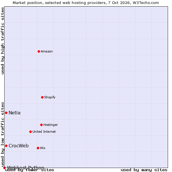 Market position of CrocWeb vs. Netia vs. Webhost Python
