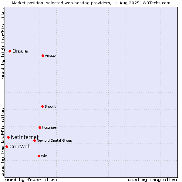 Market position of Oracle vs. Netinternet vs. CrocWeb