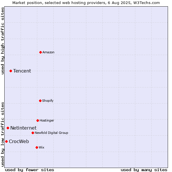Market position of Tencent vs. Netinternet vs. CrocWeb