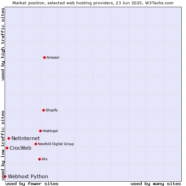 Market position of Netinternet vs. CrocWeb vs. Webhost Python