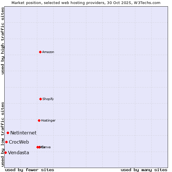 Market position of Netinternet vs. CrocWeb vs. Vendasta