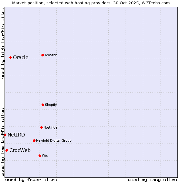 Market position of Oracle vs. CrocWeb vs. NetIRD