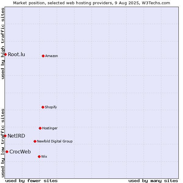 Market position of CrocWeb vs. Root.lu vs. NetIRD