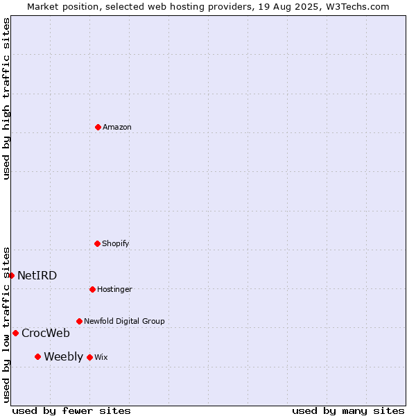 Market position of Weebly vs. CrocWeb vs. NetIRD