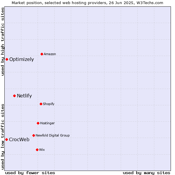 Market position of Netlify vs. Optimizely vs. CrocWeb
