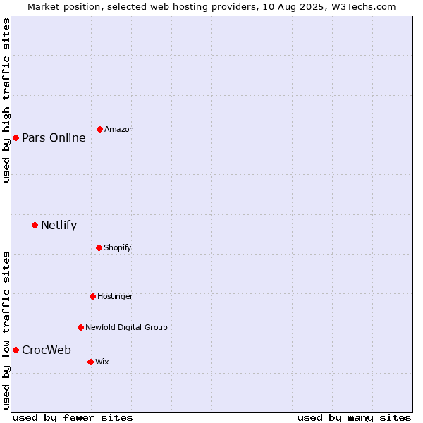 Market position of Netlify vs. Pars Online vs. CrocWeb