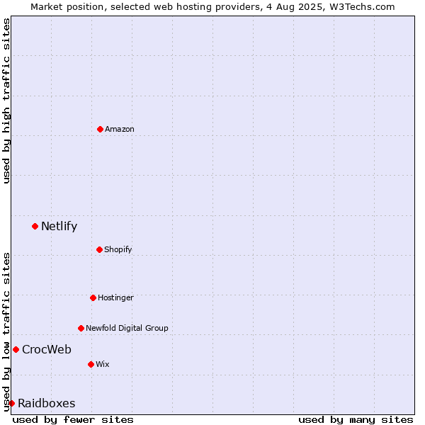 Market position of Netlify vs. CrocWeb vs. Raidboxes