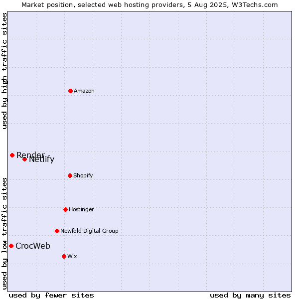 Market position of Netlify vs. Render vs. CrocWeb