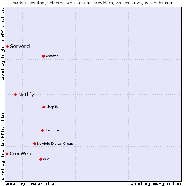 Market position of Netlify vs. Serverel vs. CrocWeb