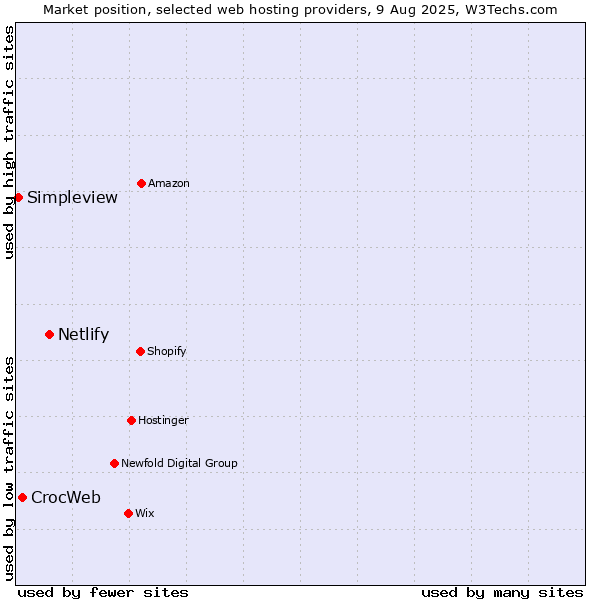 Market position of Netlify vs. CrocWeb vs. Simpleview