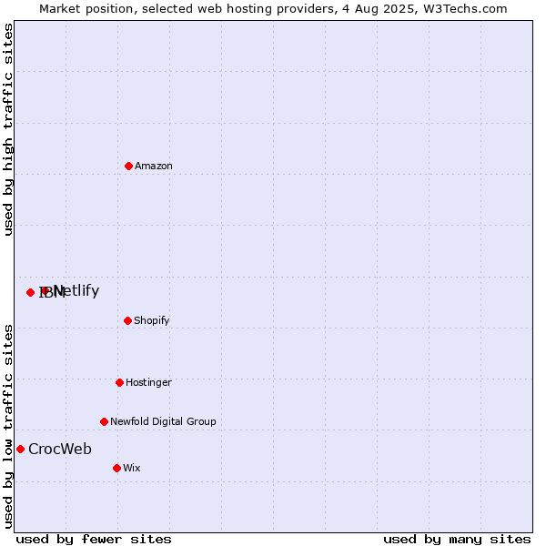 Market position of Netlify vs. IBM vs. CrocWeb