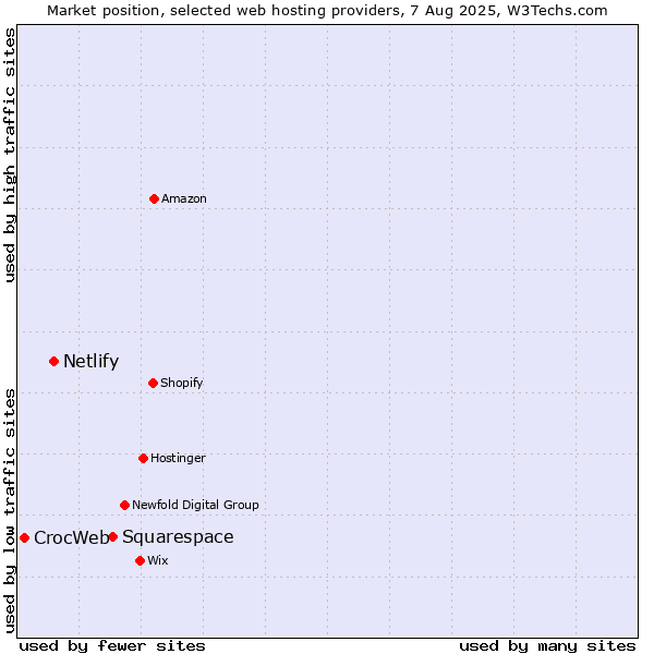 Market position of Squarespace vs. Netlify vs. CrocWeb
