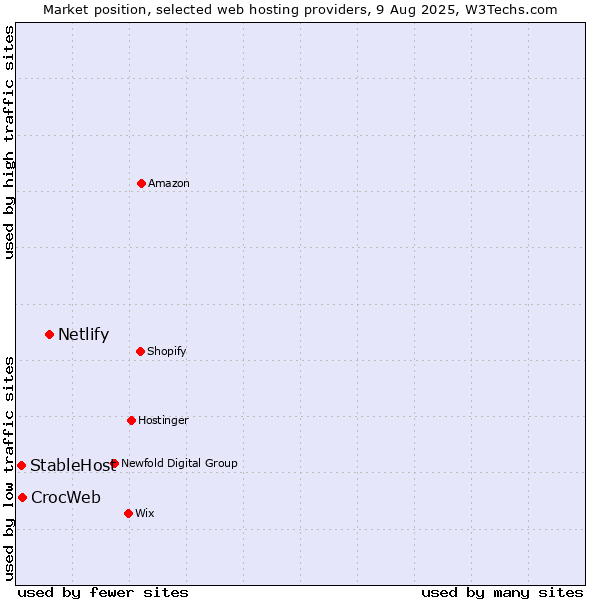 Market position of Netlify vs. CrocWeb vs. StableHost