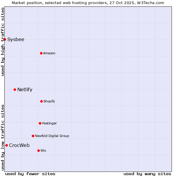 Market position of Netlify vs. CrocWeb vs. Sysbee