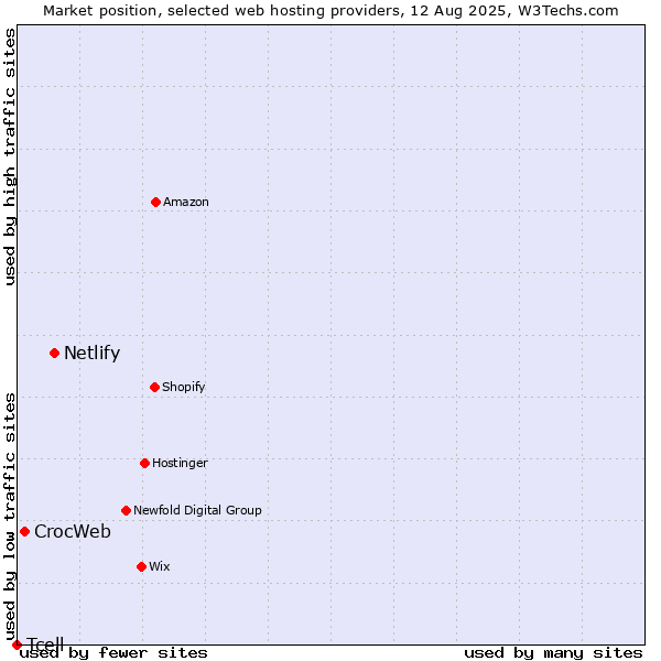 Market position of Netlify vs. CrocWeb vs. Tcell